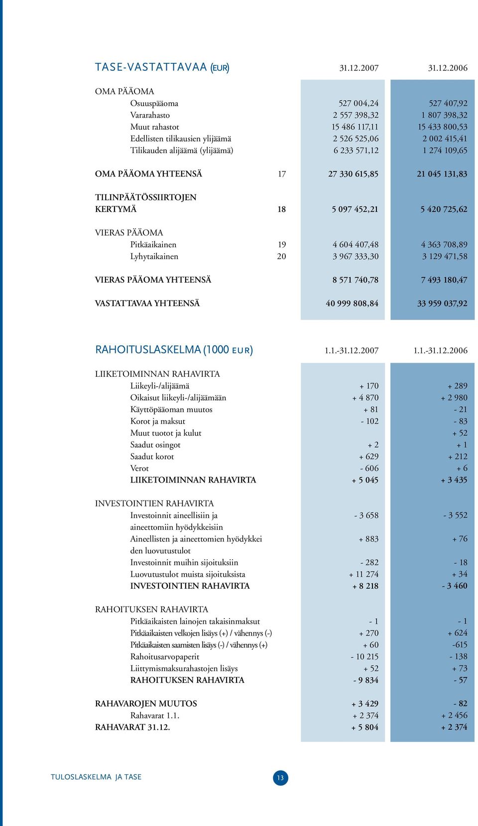 2006 OMA PÄÄOMA Osuuspääoma Vararahasto Muut rahastot Edellisten tilikausien ylijäämä Tilikauden alijäämä (ylijäämä) 527 004,24 2 557 398,32 15 486 117,11 2 526 525,06 6 233 571,12 527 407,92 1 807