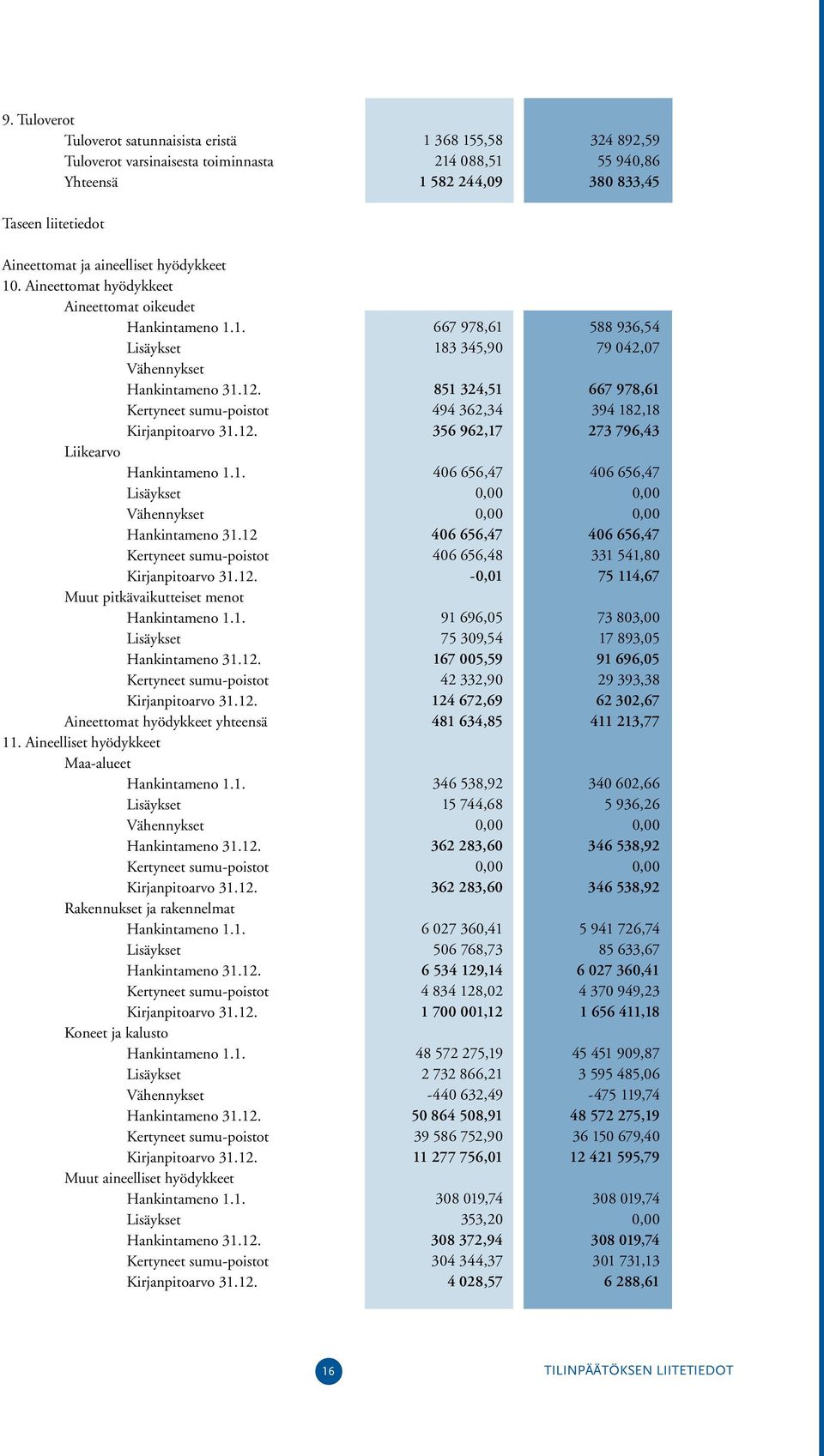 12. Muut pitkävaikutteiset menot Hankintameno 1.1. Lisäykset Hankintameno 31.12. Kertyneet sumu-poistot Kirjanpitoarvo 31.12. Aineettomat hyödykkeet yhteensä 11.