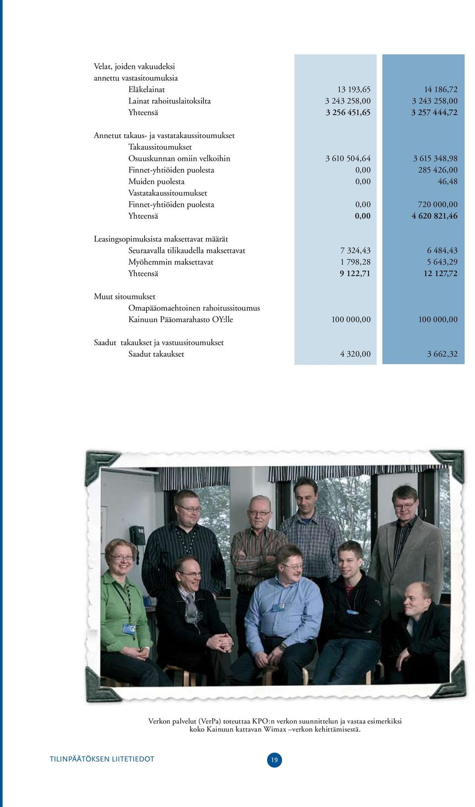 Omapääomaehtoinen rahoitussitoumus Kainuun Pääomarahasto OY:lle Saadut takaukset ja vastuusitoumukset Saadut takaukset 13 193,65 3 243 258,00 3 256 451,65 3 610 504,64 7 324,43 1 798,28 9 122,71 100