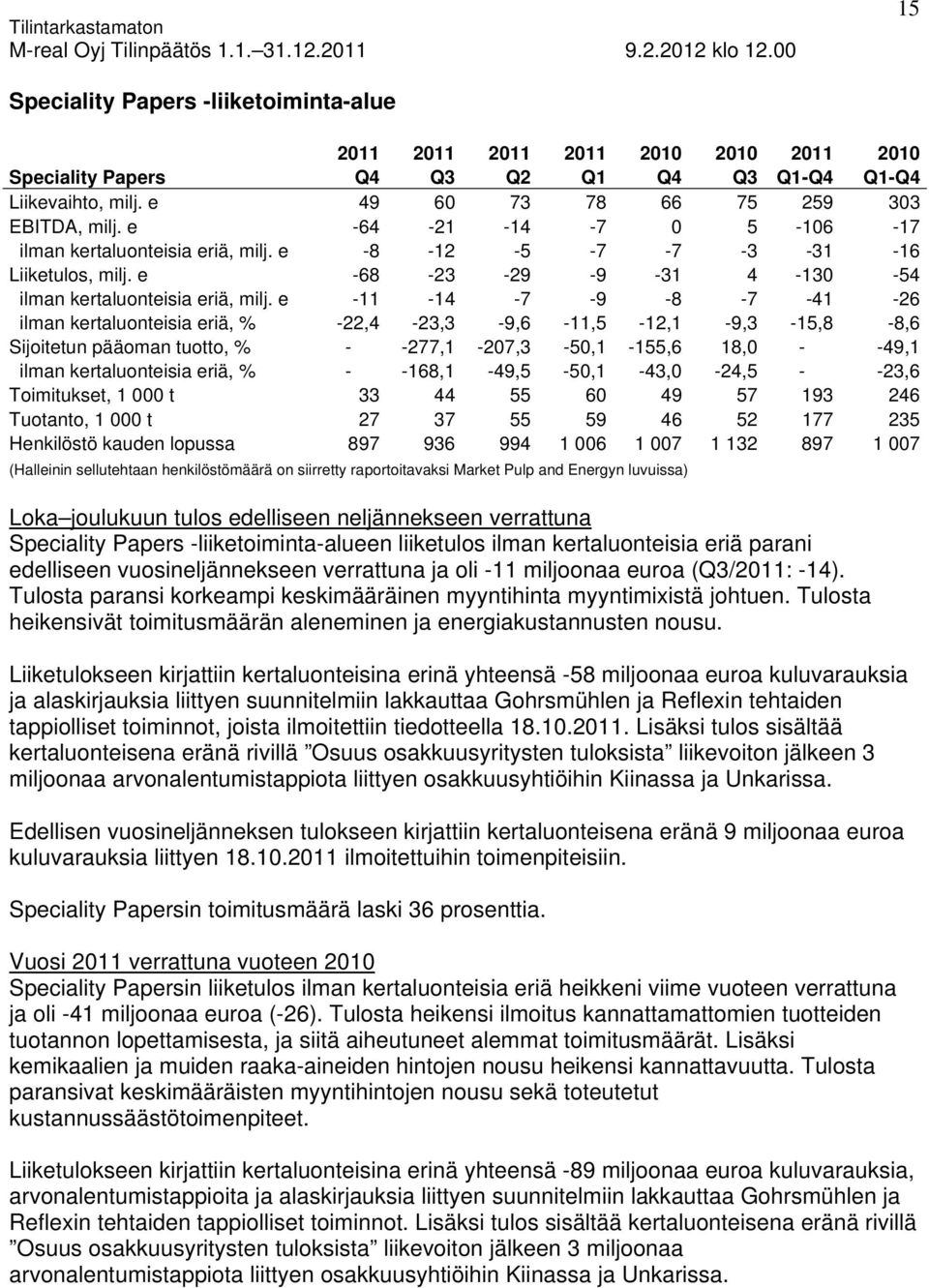 e -11-14 -7-9 -8-7 -41-26 ilman kertaluonteisia eriä, % -22,4-23,3-9,6-11,5-12,1-9,3-15,8-8,6 Sijoitetun pääoman tuotto, % - -277,1-207,3-50,1-155,6 18,0 - -49,1 ilman kertaluonteisia eriä, % -