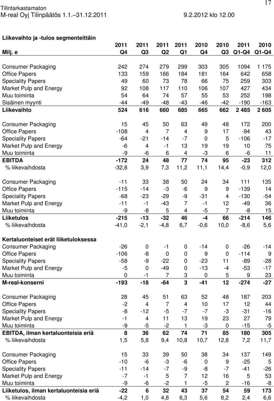 92 108 117 110 106 107 427 434 Muu toiminta 54 64 74 57 55 53 252 198 Sisäinen myynti -44-49 -48-43 -46-42 -190-163 Liikevaihto 524 616 660 685 665 662 2 485 2 605 Consumer Packaging 15 45 50 63 49
