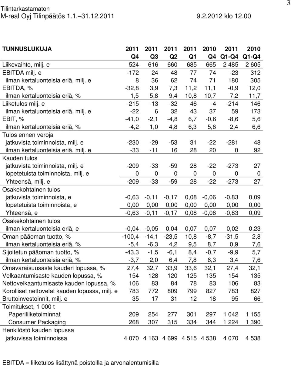 e 8 36 62 74 71 180 305 EBITDA, % -32,8 3,9 7,3 11,2 11,1-0,9 12,0 ilman kertaluonteisia eriä, % 1,5 5,8 9,4 10,8 10,7 7,2 11,7 Liiketulos milj.
