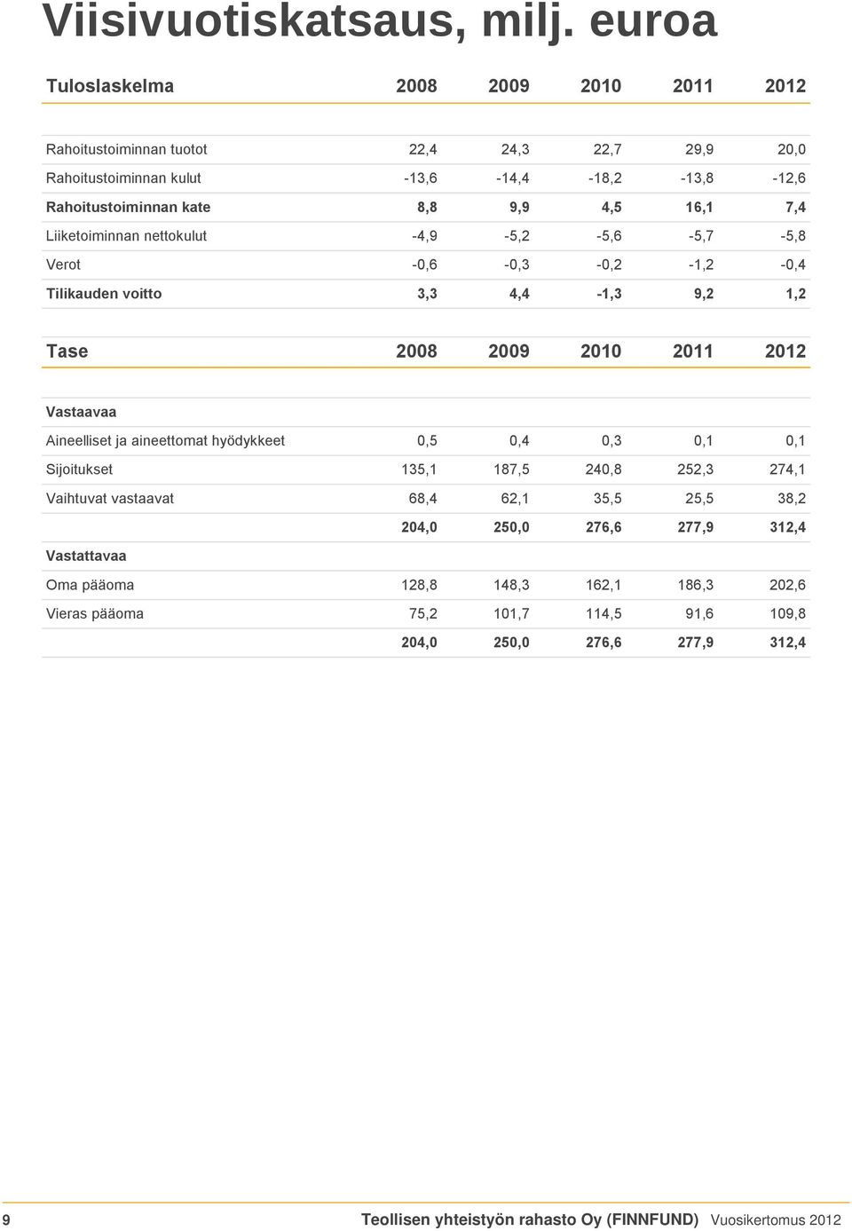 16,1 7,4 Liiketoiminnan nettokulut -4,9-5,2-5,6-5,7-5,8 Verot -0,6-0,3-0,2-1,2-0,4 Tilikauden voitto 3,3 4,4-1,3 9,2 1,2 Tase 2008 2009 2010 2011 2012 Vastaavaa Aineelliset ja