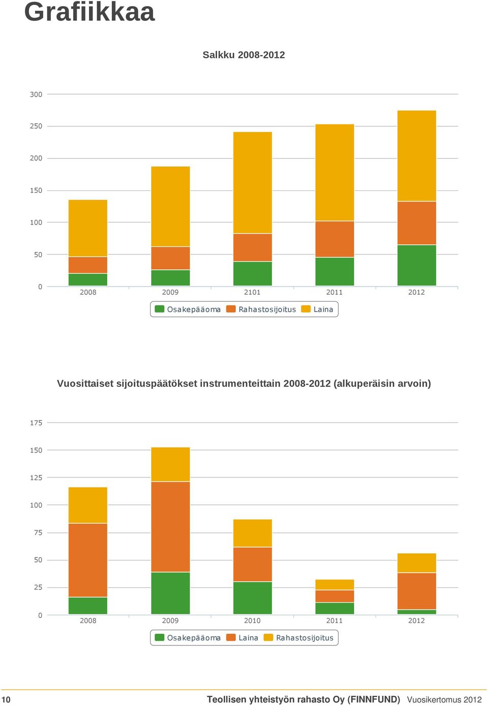 2008-2012 (alkuperäisin arvoin) 175 150 125 100 75 50 25 0 2008 2009 2010 2011 2012