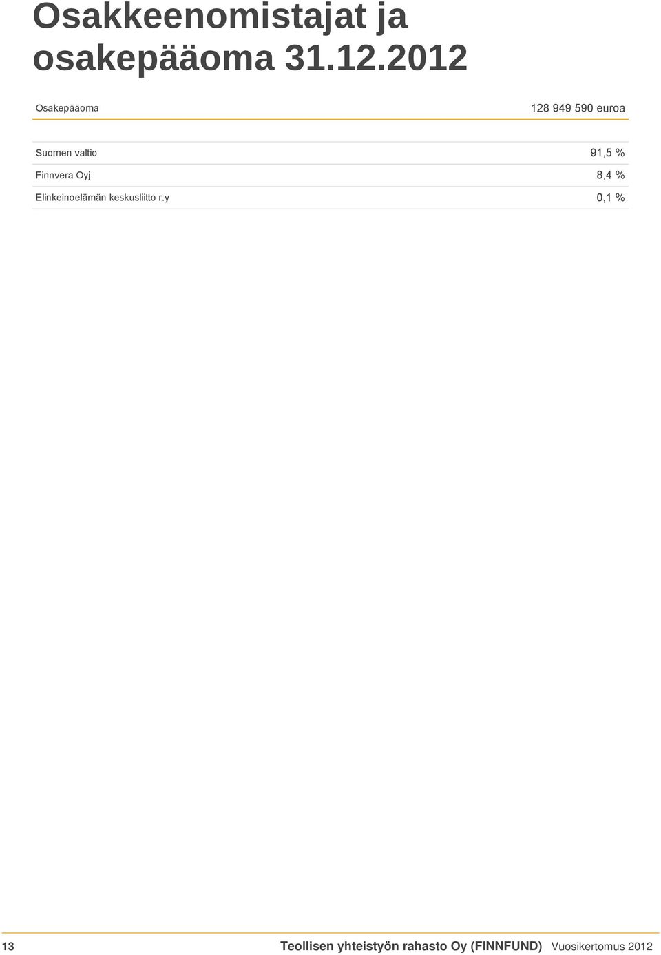 % Finnvera Oyj 8,4 % Elinkeinoelämän keskusliitto r.