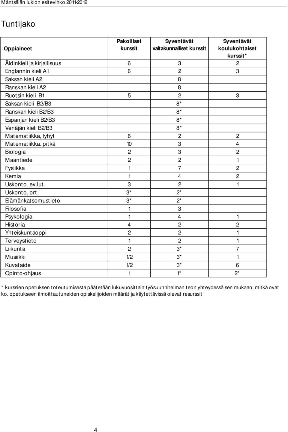 pitkä 10 3 4 Biologia 2 3 2 Maantiede 2 2 1 Fysiikka 1 7 2 Kemia 1 4 2 Uskonto, ev.lut. 3 2 1 Uskonto, ort.