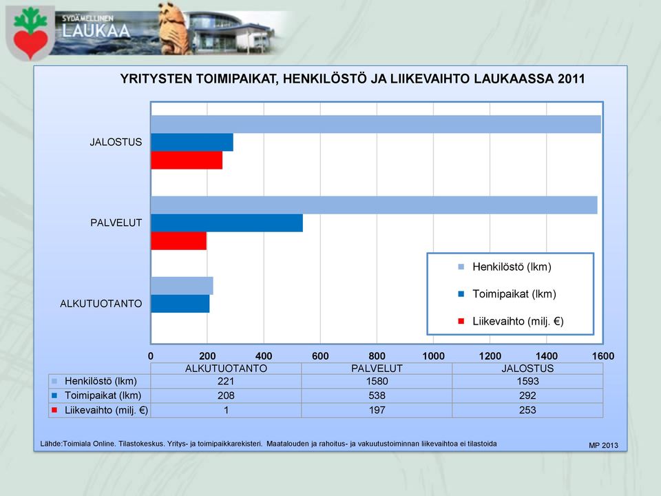 ) 0 200 400 600 800 1000 1200 1400 1600 ALKUTUOTANTO Henkilöstö (lkm) 221 1580 1593 Toimipaikat (lkm) 208