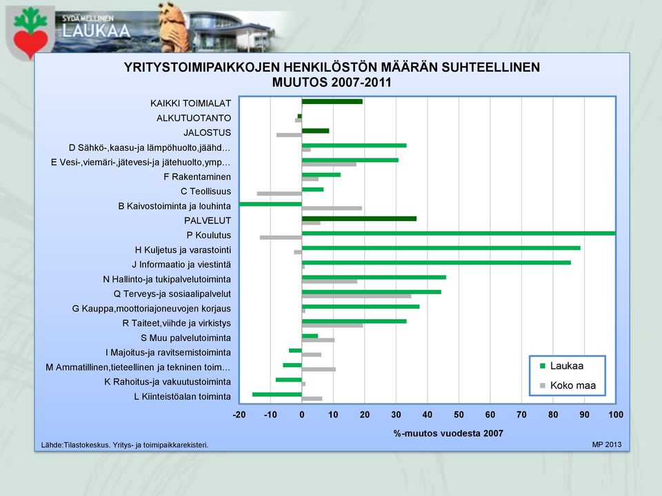 korjaus R Taiteet,viihde ja virkistys I Majoitus-ja ravitsemistoiminta M Ammatillinen,tieteellinen ja tekninen toim K Rahoitus-ja