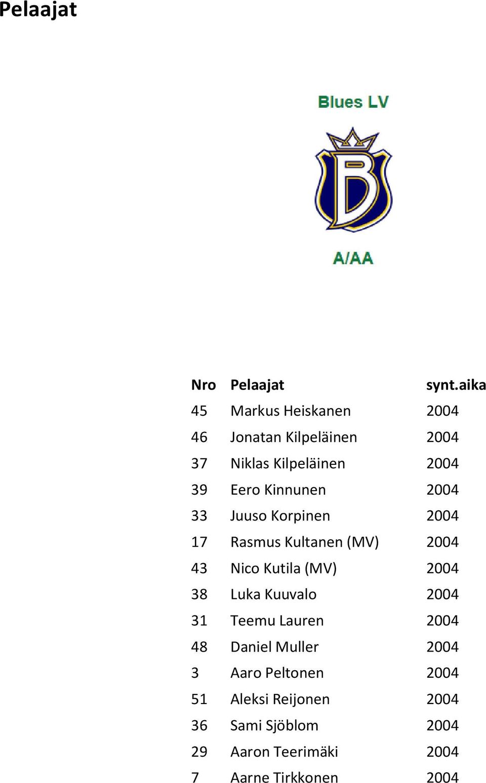 Kinnunen 2004 33 Juuso Korpinen 2004 17 Rasmus Kultanen (MV) 2004 43 Nico Kutila (MV) 2004 38