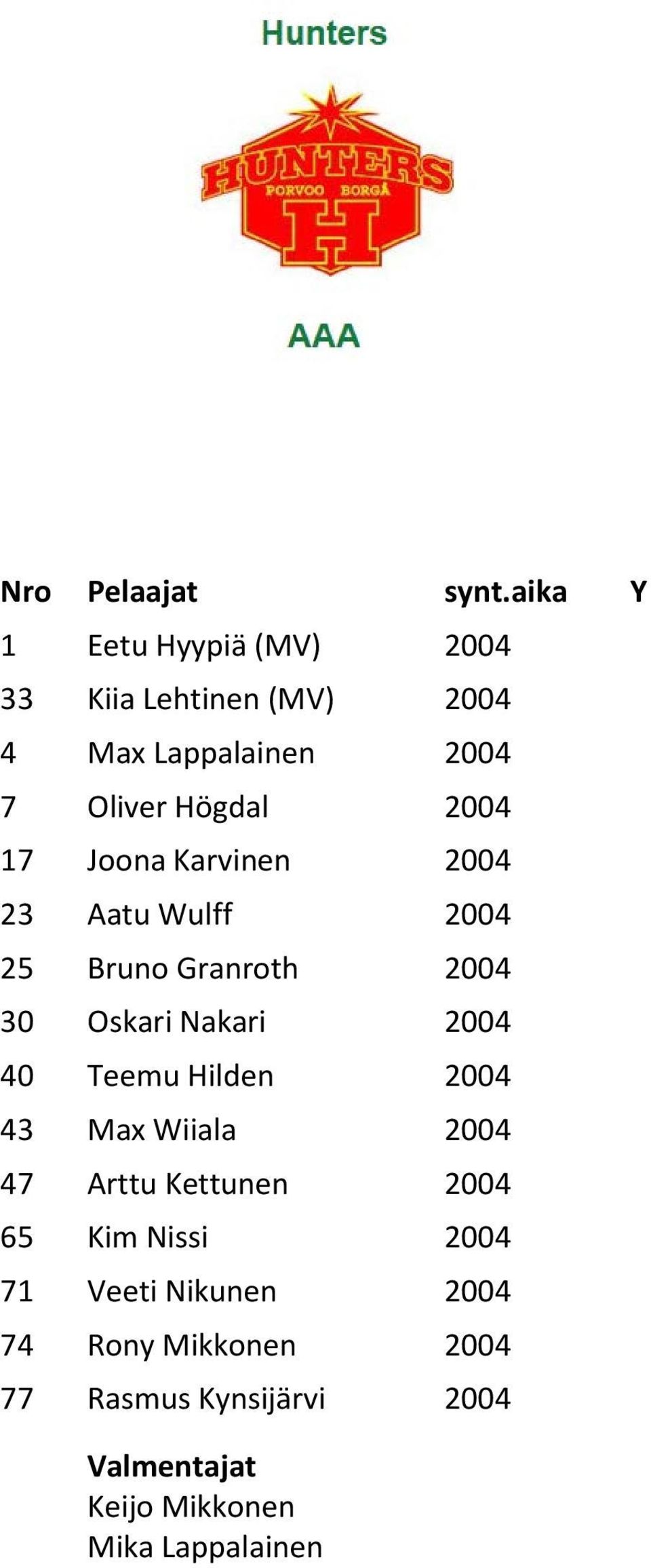 2004 17 Joona Karvinen 2004 23 Aatu Wulff 2004 25 Bruno Granroth 2004 30 Oskari Nakari 2004 40 Teemu