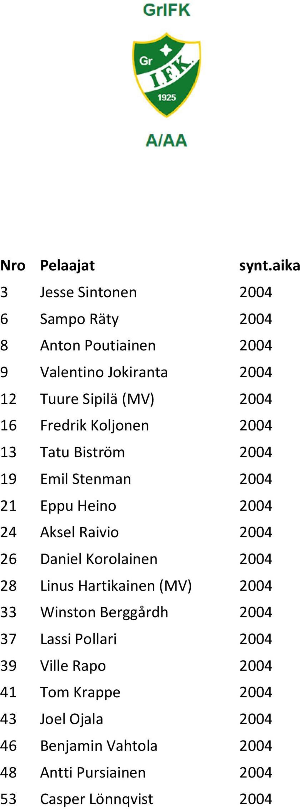 2004 16 Fredrik Koljonen 2004 13 Tatu Biström 2004 19 Emil Stenman 2004 21 Eppu Heino 2004 24 Aksel Raivio 2004 26