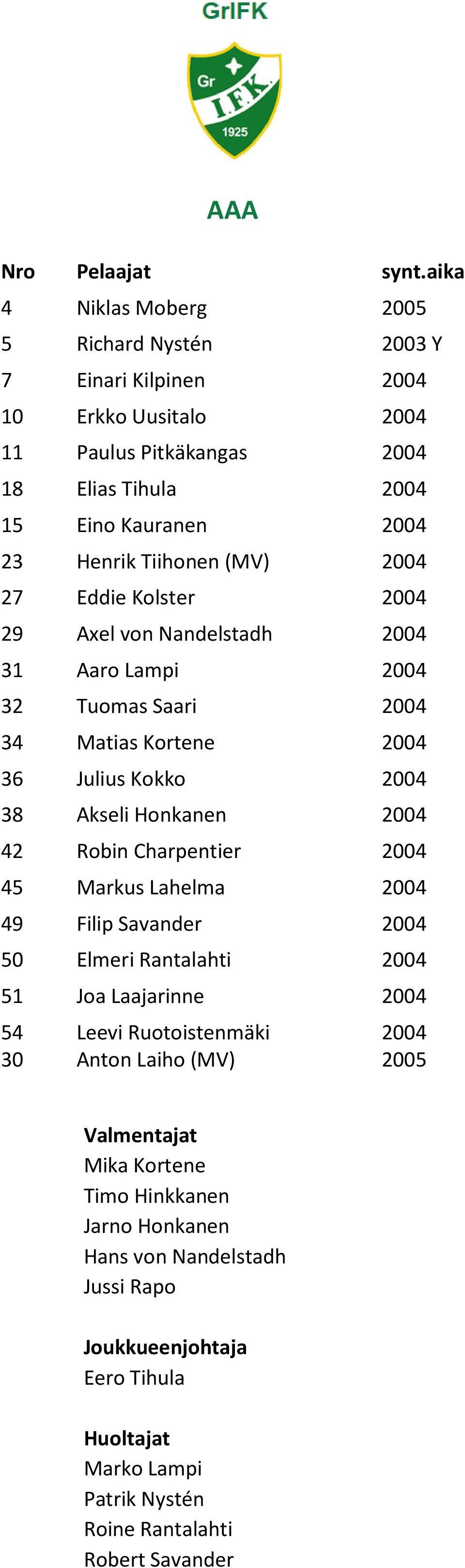 Tiihonen (MV) 2004 27 Eddie Kolster 2004 29 Axel von Nandelstadh 2004 31 Aaro Lampi 2004 32 Tuomas Saari 2004 34 Matias Kortene 2004 36 Julius Kokko 2004 38 Akseli Honkanen 2004 42