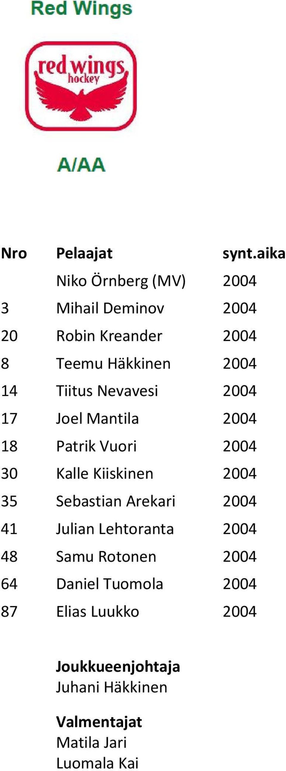 14 Tiitus Nevavesi 2004 17 Joel Mantila 2004 18 Patrik Vuori 2004 30 Kalle Kiiskinen 2004 35