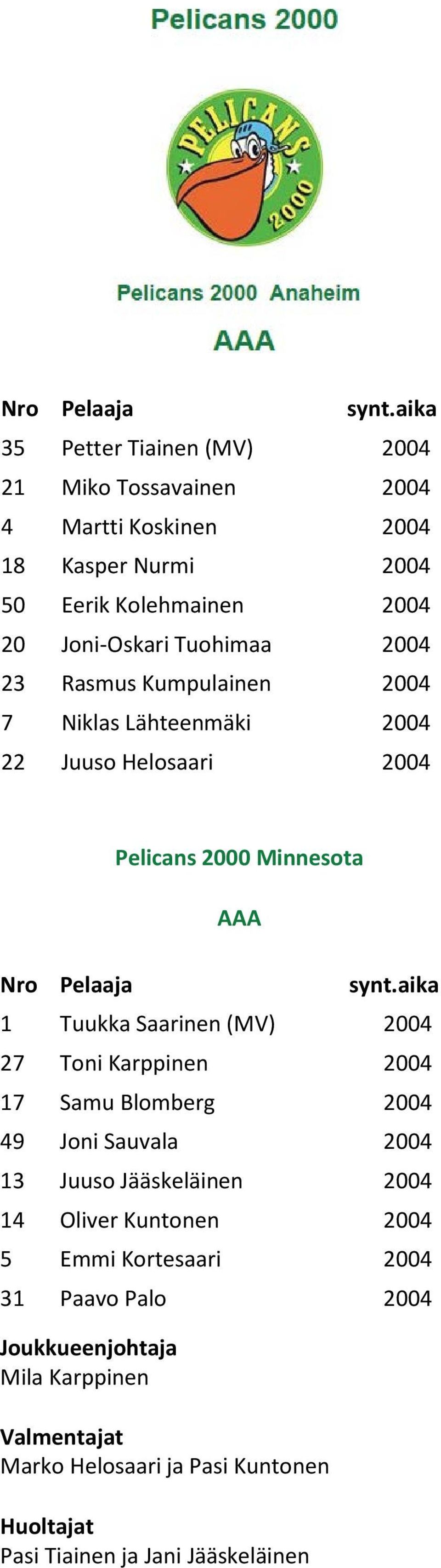 2004 23 Rasmus Kumpulainen 2004 7 Niklas Lähteenmäki 2004 22 Juuso Helosaari 2004 Pelicans 2000 Minnesota AAA aika 1 Tuukka Saarinen (MV) 2004 27 Toni