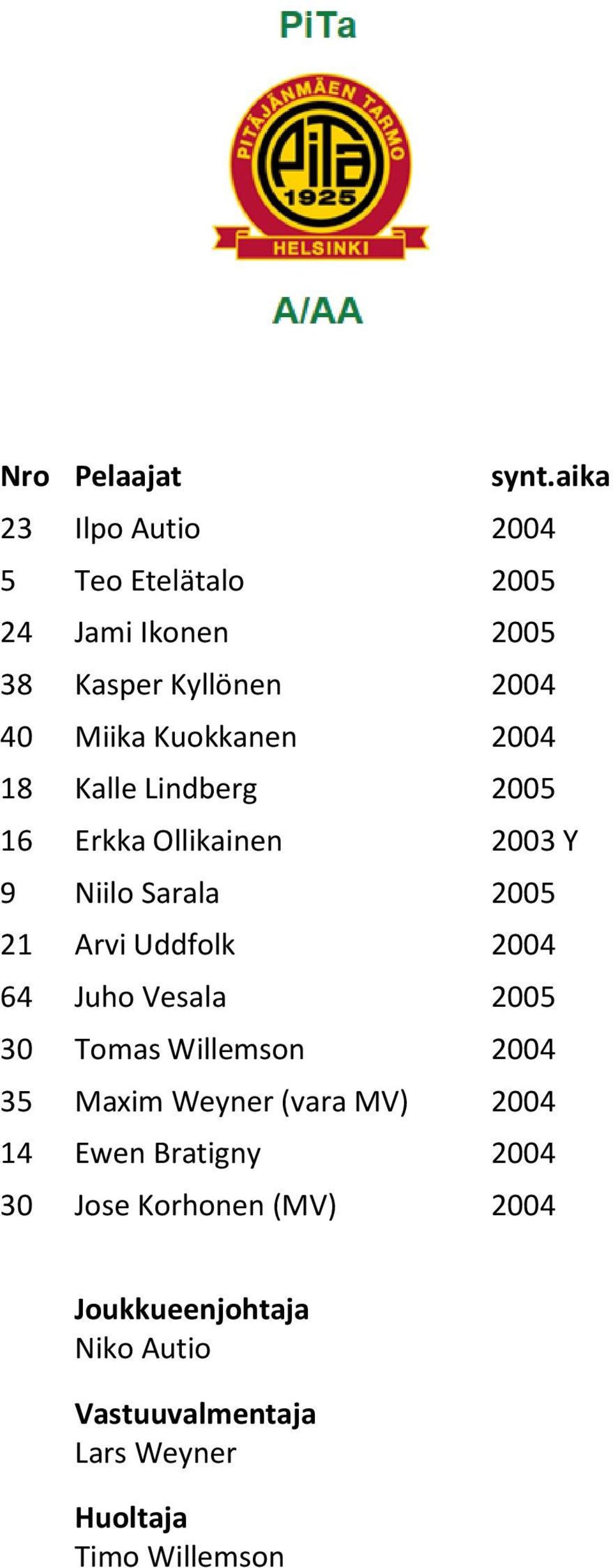 Kuokkanen 2004 18 Kalle Lindberg 2005 16 Erkka Ollikainen 2003 Y 9 Niilo Sarala 2005 21 Arvi Uddfolk 2004