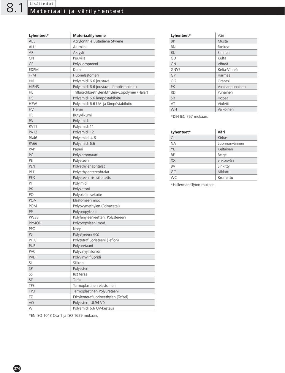 6 UV- ja lämpöstabiloitu HV Helvin IIR Butyylikumi PA Polyamidi PA11 Polyamidi 11 PA12 Polyamidi 12 PA46 Polyamiidi 4.6 PA66 Polyamidi 6.