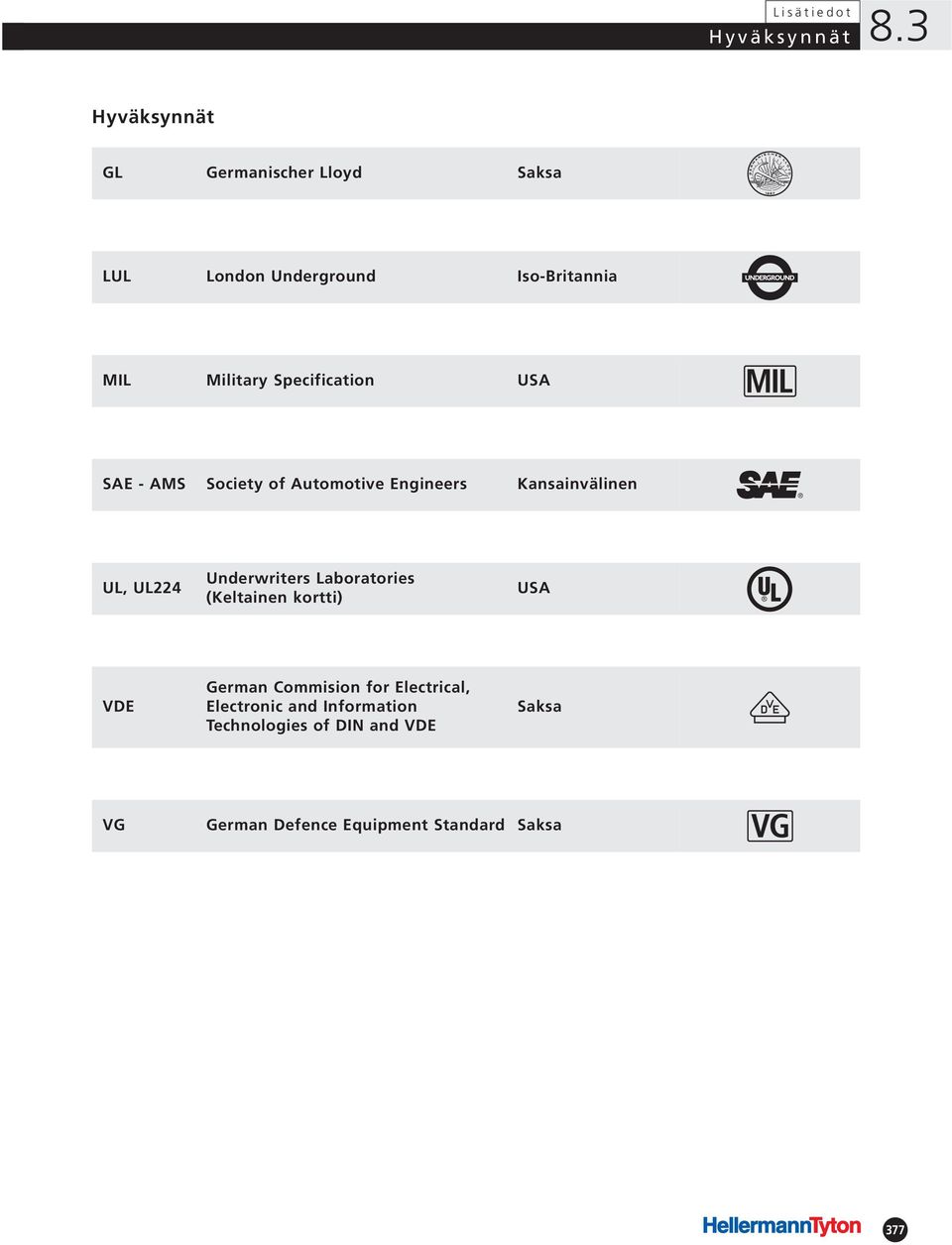 Specification USA SAE - AMS Society of Automotive Engineers Kansainvälinen UL, UL224 Underwriters