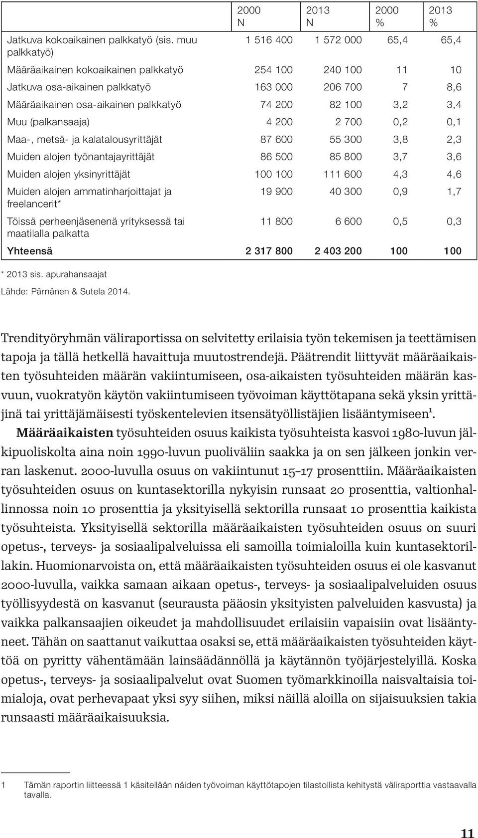 200 82 100 3,2 3,4 Muu (palkansaaja) 4 200 2 700 0,2 0,1 Maa-, metsä- ja kalatalousyrittäjät 87 600 55 300 3,8 2,3 Muiden alojen työnantajayrittäjät 86 500 85 800 3,7 3,6 Muiden alojen yksinyrittäjät