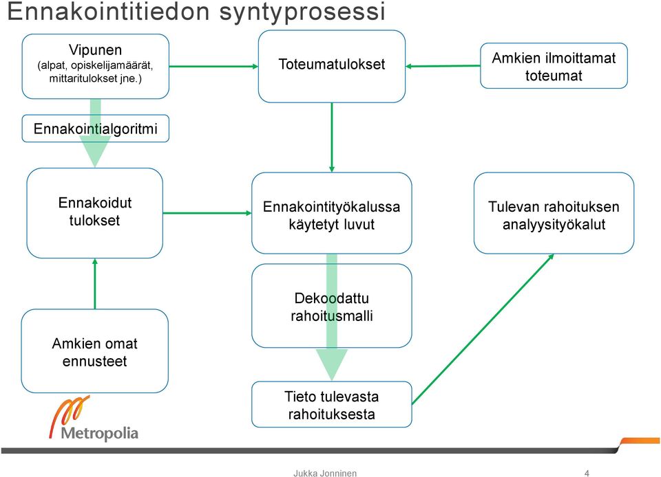 tulokset Ennakointityökalussa käytetyt luvut Tulevan rahoituksen analyysityökalut