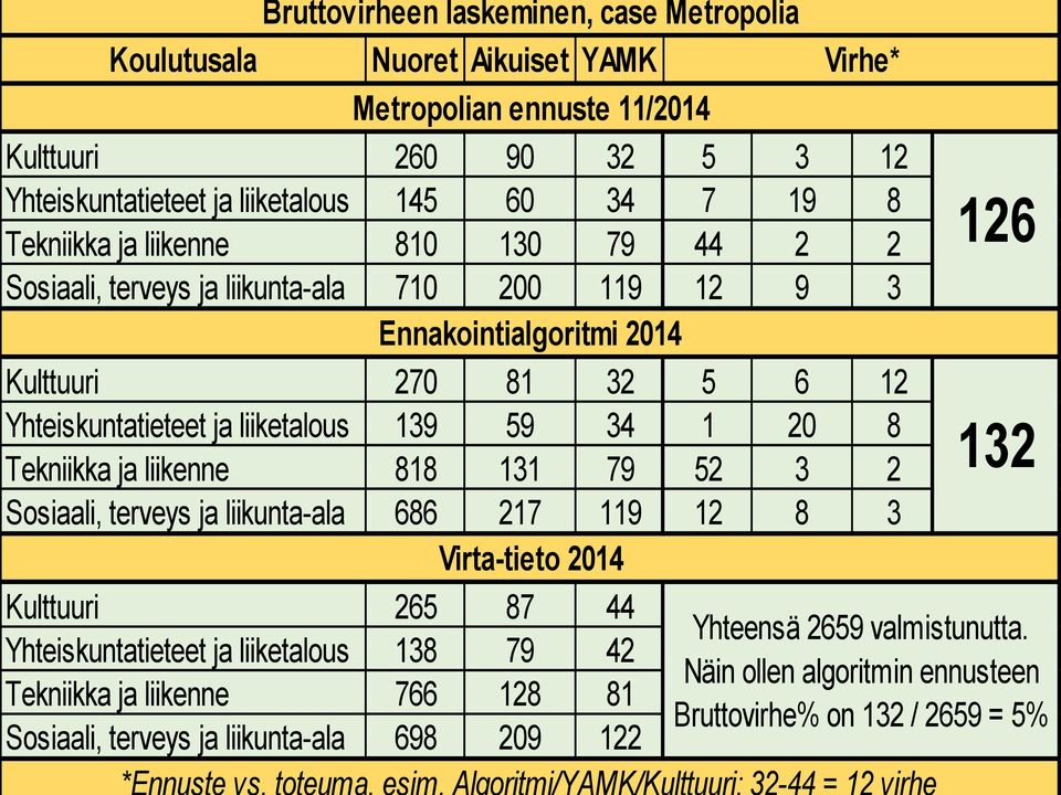20 8 Tekniikka ja liikenne 818 131 79 52 3 2 Sosiaali, terveys ja liikunta-ala 686 217 119 12 8 3 Virta-tieto 2014 Kulttuuri 265 87 44 Yhteiskuntatieteet ja liiketalous 138 79 42 Tekniikka