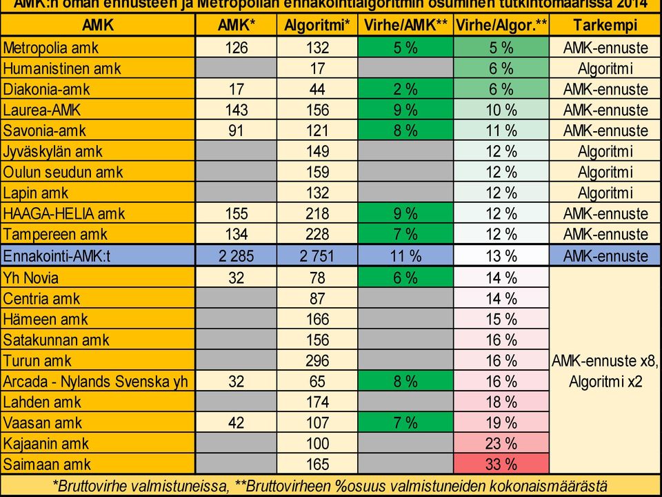 11 % AMK-ennuste Jyväskylän amk 162 149 13 % 12 % Algoritmi Oulun seudun amk 167 159 12 % 12 % Algoritmi Lapin amk 154 132 14 % 12 % Algoritmi HAAGA-HELIA amk 155 218 9 % 12 % AMK-ennuste Tampereen