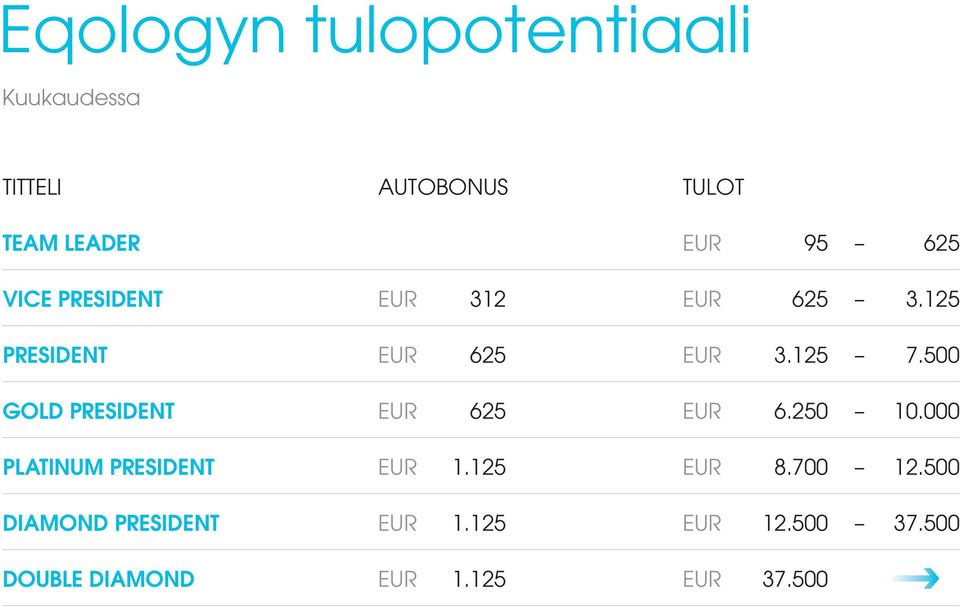 500 GOLD PRESIDENT EUR 625 EUR 6.250 10.000 PLATINUM PRESIDENT EUR 1.125 EUR 8.