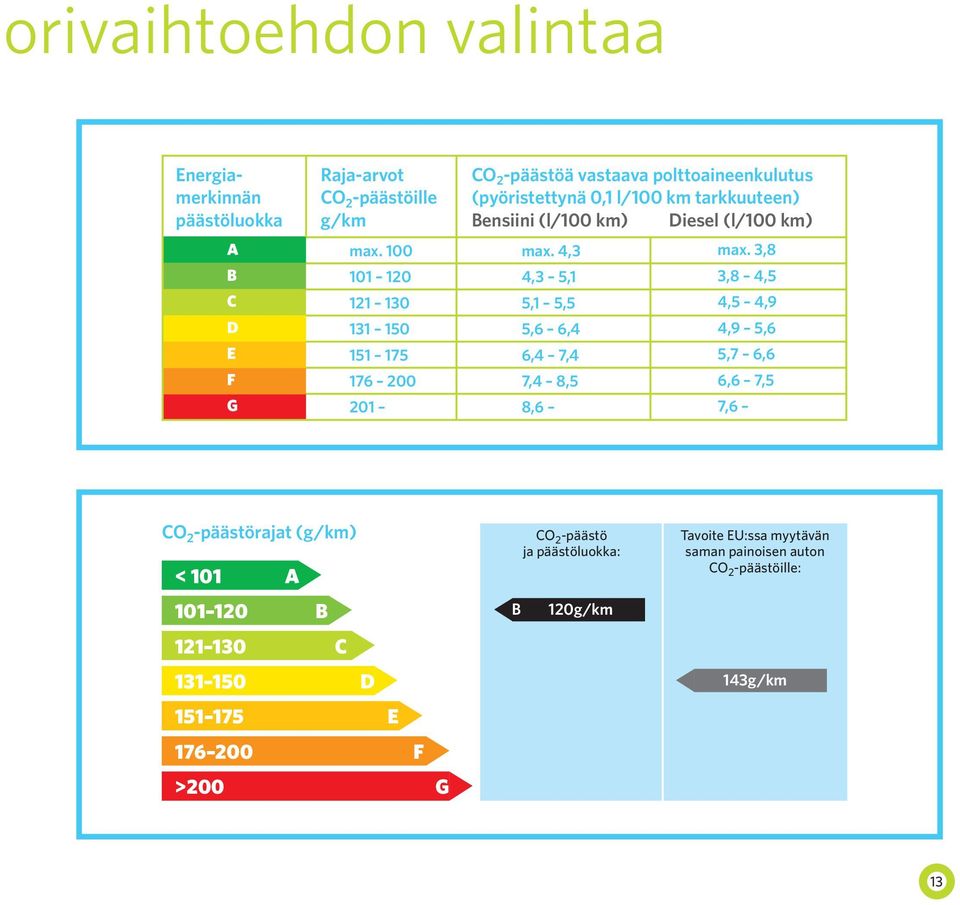 (l/100 km) Diesel (l/100 km) max. 4,3 4,3 5,1 5,1 5,5 5,6 6,4 6,4 7,4 7,4 8,5 8,6 max.