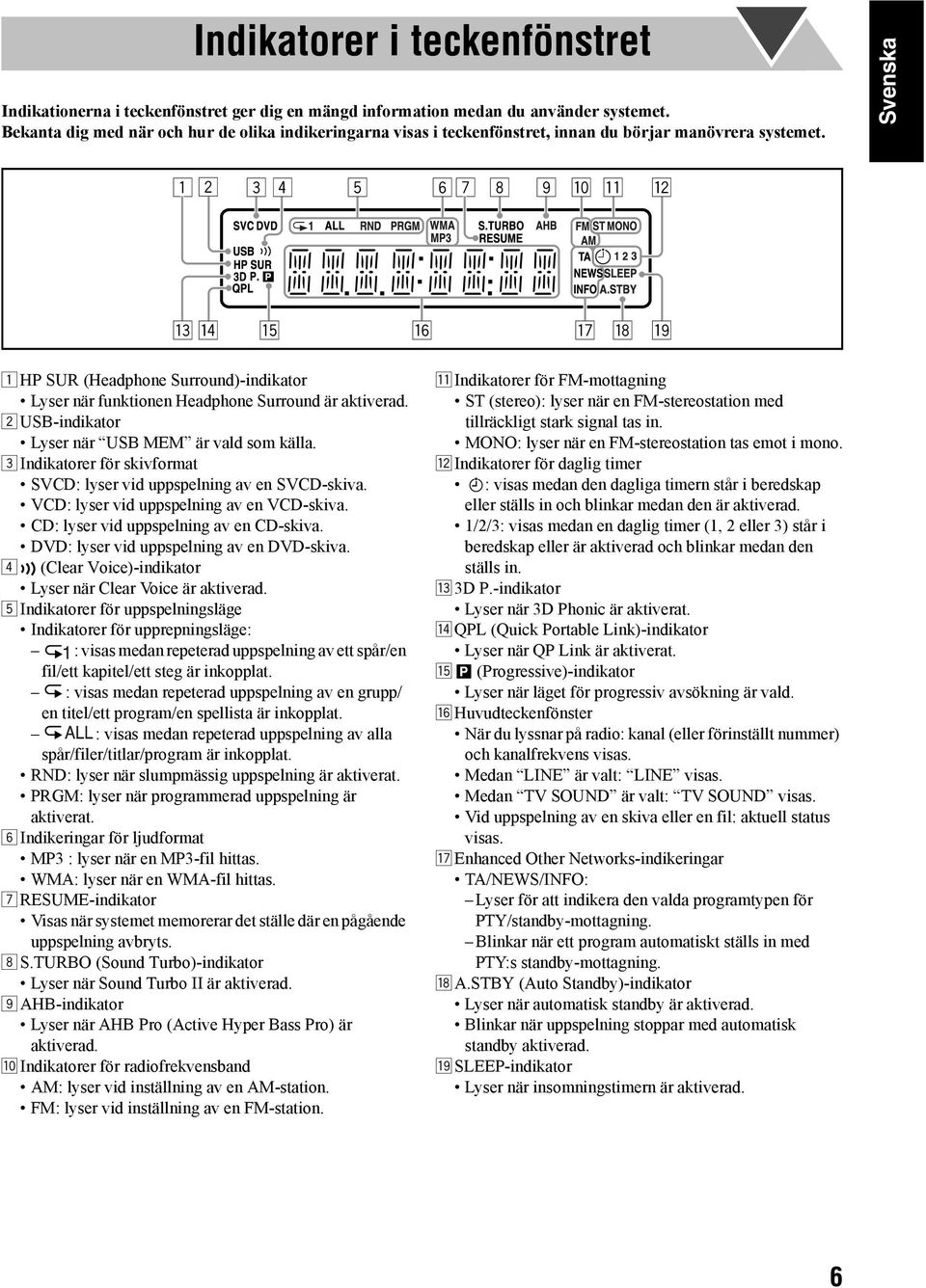 Svenska 1 2 3 4 5 6 7 8 9 p q w er t y u i o 1 HP SUR (Headphone Surround)-indikator Lyser när funktionen Headphone Surround är aktiverad. 2 USB-indikator Lyser när USB MEM är vald som källa.