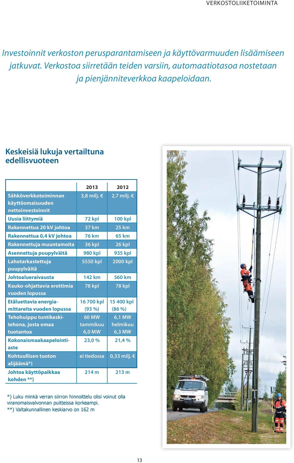 Keskeisiä lukuja vertailtuna edellisvuoteen Sähköverkkotoiminnan käyttöomaisuuden nettoinvestoinnit 2013 2012 30 min 1 h 1 3 h 3 6 h 6 12 h 12 h < 3,8 milj. 2,7 milj.