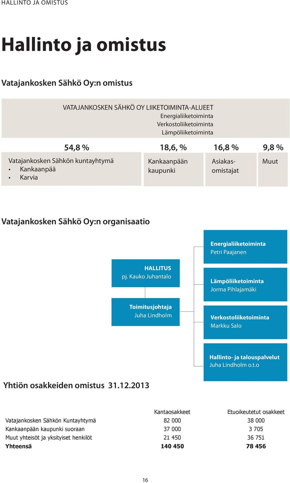 Kauko Juhantalo Lämpöliiketoiminta Jorma Pihlajamäki Toimitusjohtaja Juha Lindholm Verkostoliiketoiminta Markku Salo Hallinto- ja talouspalvelut Juha Lindholm o.t.o Yhtiön osakkeiden omistus 31.12.