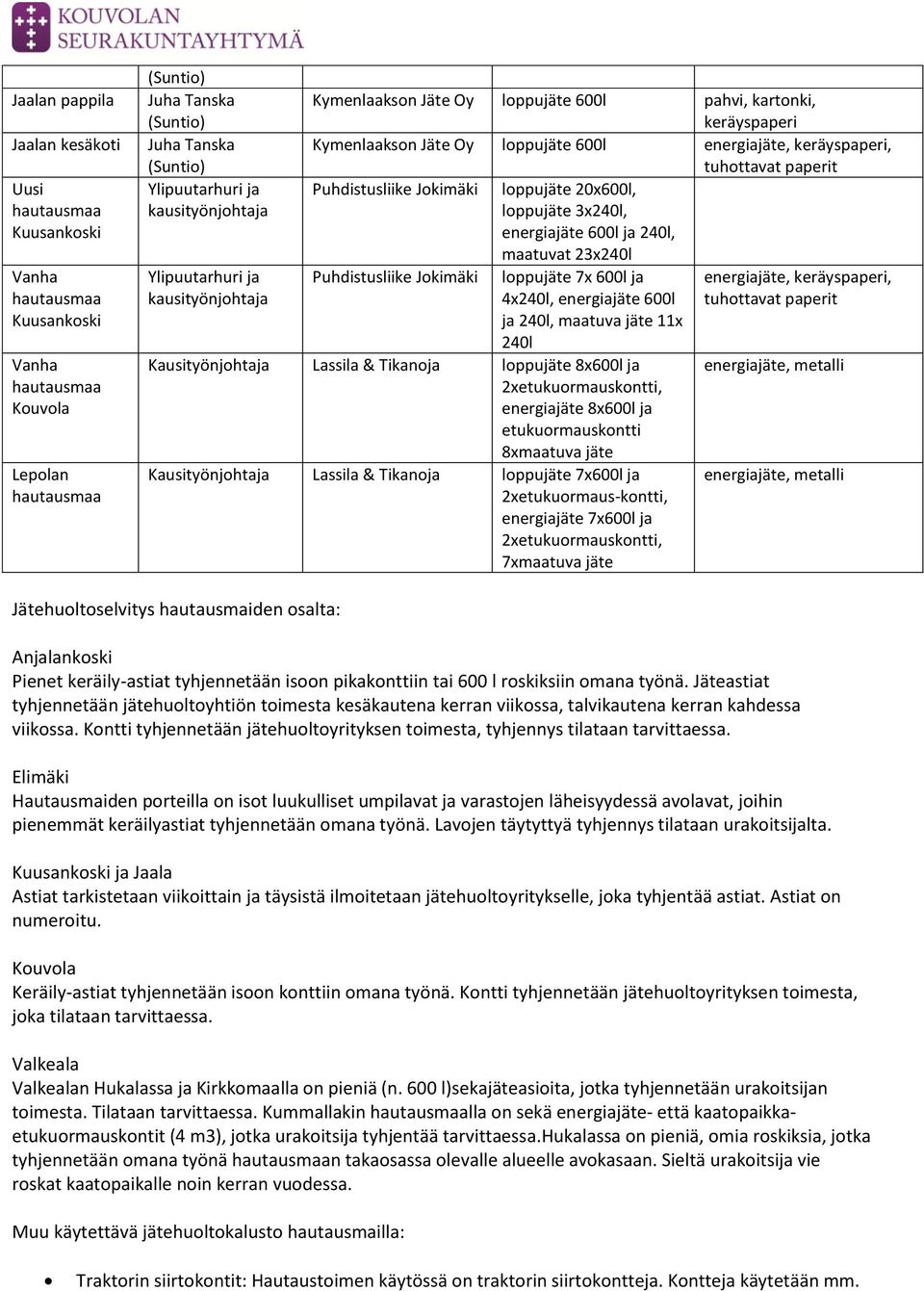 Puhdistusliike Jokimäki loppujäte 20x600l, loppujäte 3x240l, energiajäte 600l ja 240l, maatuvat 23x240l Puhdistusliike Jokimäki loppujäte 7x 600l ja energiajäte, keräyspaperi, 4x240l, energiajäte