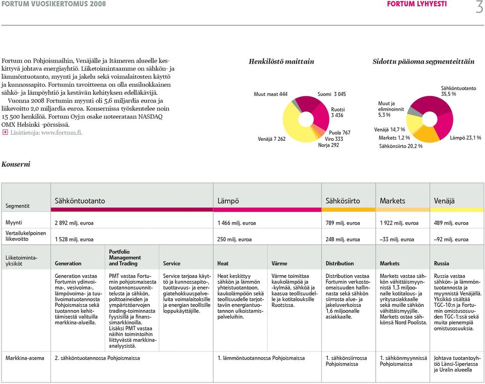 Fortumin tavoitteena on olla ensiluokkainen sähkö- ja lämpöyhtiö ja kestävän kehityksen edelläkävijä. Vuonna 2008 Fortumin myynti oli 5,6 miljardia euroa ja liikevoitto 2,0 miljardia euroa.