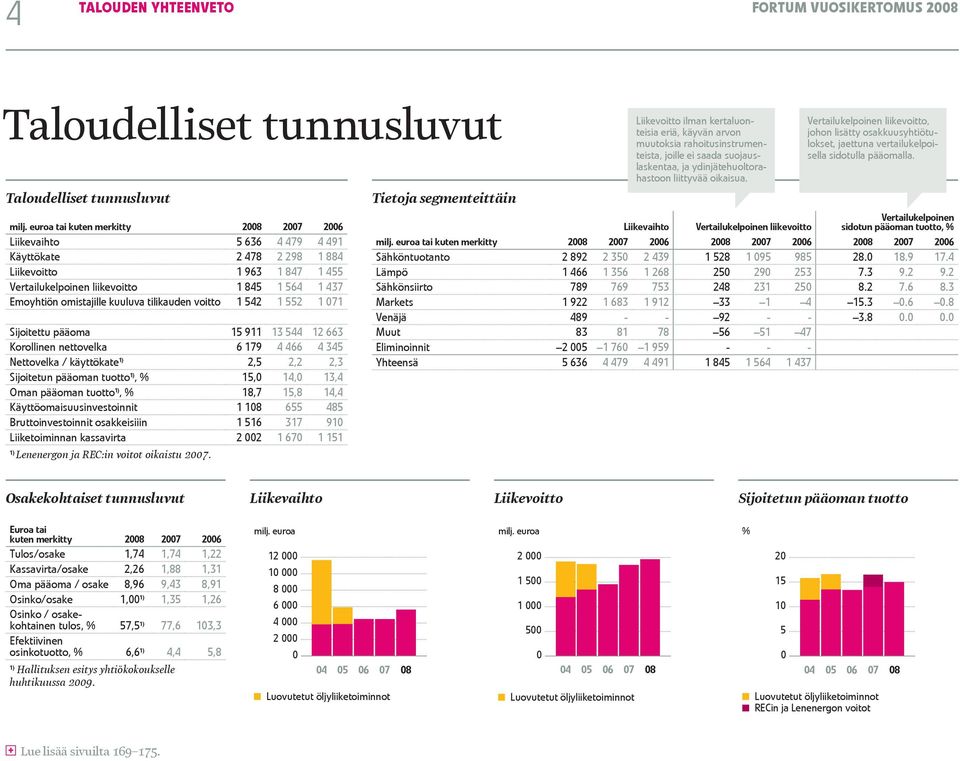 kuuluva tilikauden voitto 1 542 1 552 1 071 Sijoitettu pääoma 15 911 13 544 12 663 Korollinen nettovelka 6 179 4 466 4 345 Nettovelka / käyttökate 1) 2,5 2,2 2,3 Sijoitetun pääoman tuotto 1), % 15,0