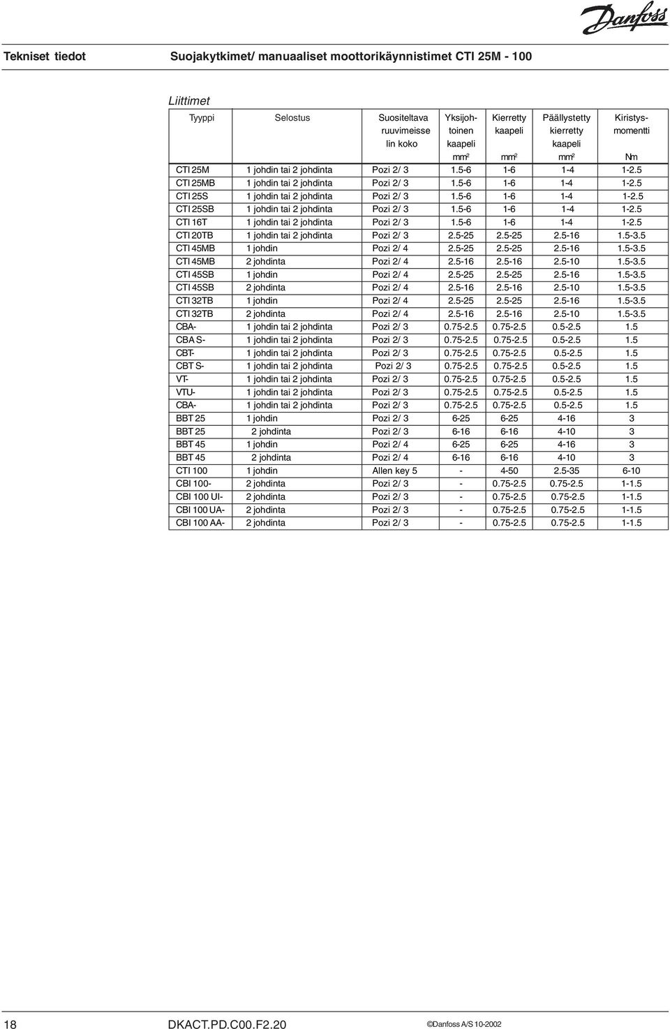 5-6 1-6 1-4 1-2.5 CTI 16T 1 johdin tai 2 johdinta Pozi 2/ 3 1.5-6 1-6 1-4 1-2.5 CTI 20TB 1 johdin tai 2 johdinta Pozi 2/ 3 2.5-25 2.5-25 2.5-16 1.5-3.5 CTI 45MB 1 johdin Pozi 2/ 4 2.5-25 2.5-25 2.5-16 1.5-3.5 CTI 45MB 2 johdinta Pozi 2/ 4 2.