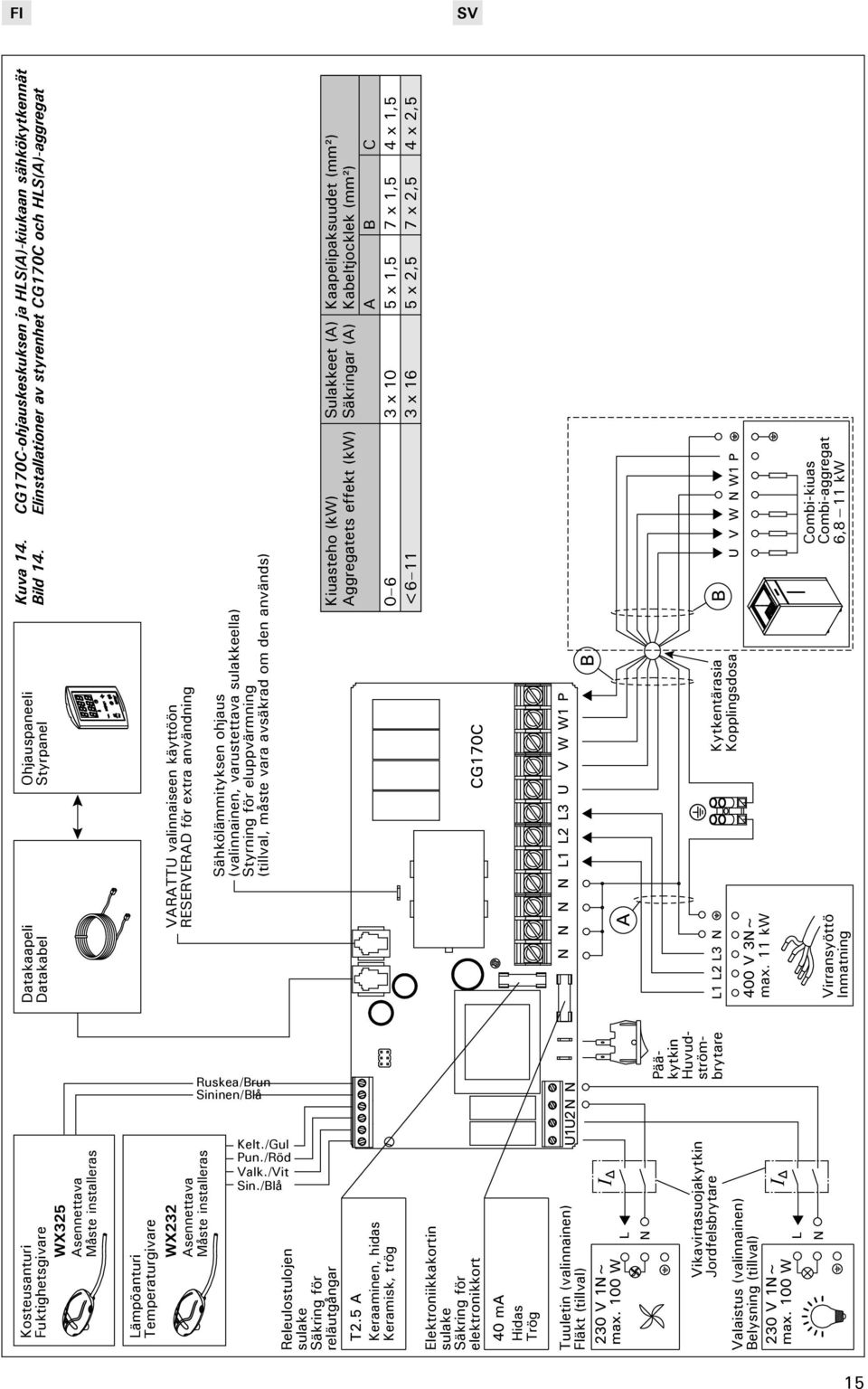 Elinstallationer av styrenhet CG170C och HLS(A)-aggregat Sähkölämmityksen ohjaus (valinnainen, varustettava sulakkeella) Styrning för eluppvärmning (tillval, måste vara avsäkrad om den används)