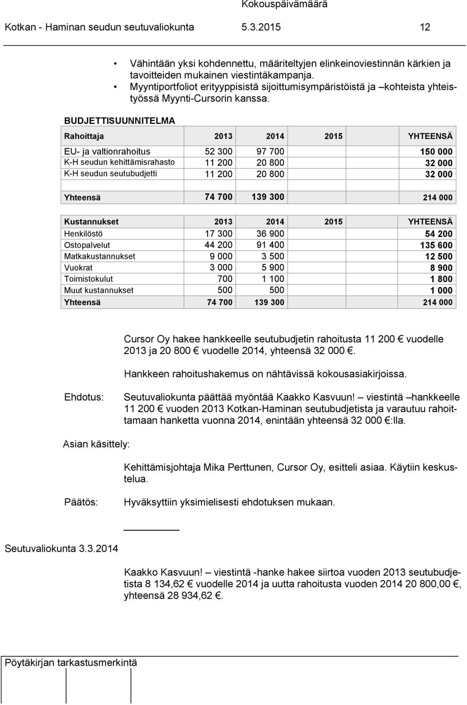 BUDJETTISUUNNITELMA Rahoittaja 2013 2014 2015 YHTEENSÄ EU- ja valtionrahoitus 52 300 97 700 150 000 K-H seudun kehittämisrahasto 11 200 20 800 32 000 K-H seudun seutubudjetti 11 200 20 800 32 000