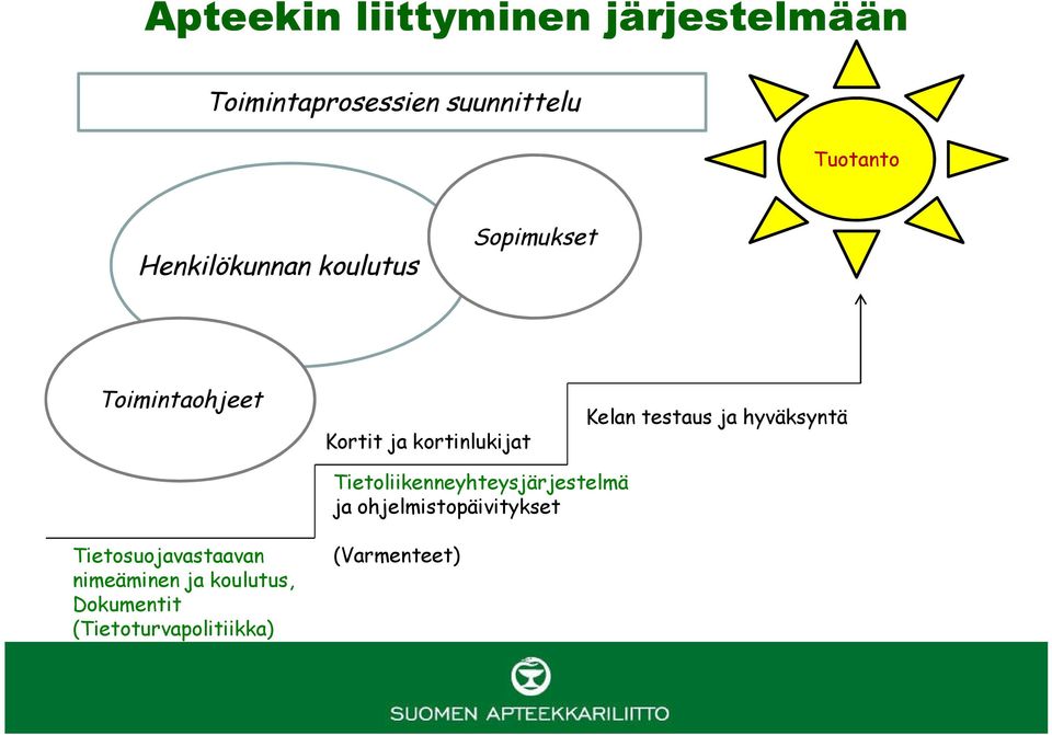 testaus ja hyväksyntä Tietoliikenneyhteysjärjestelmä ja ohjelmistopäivitykset