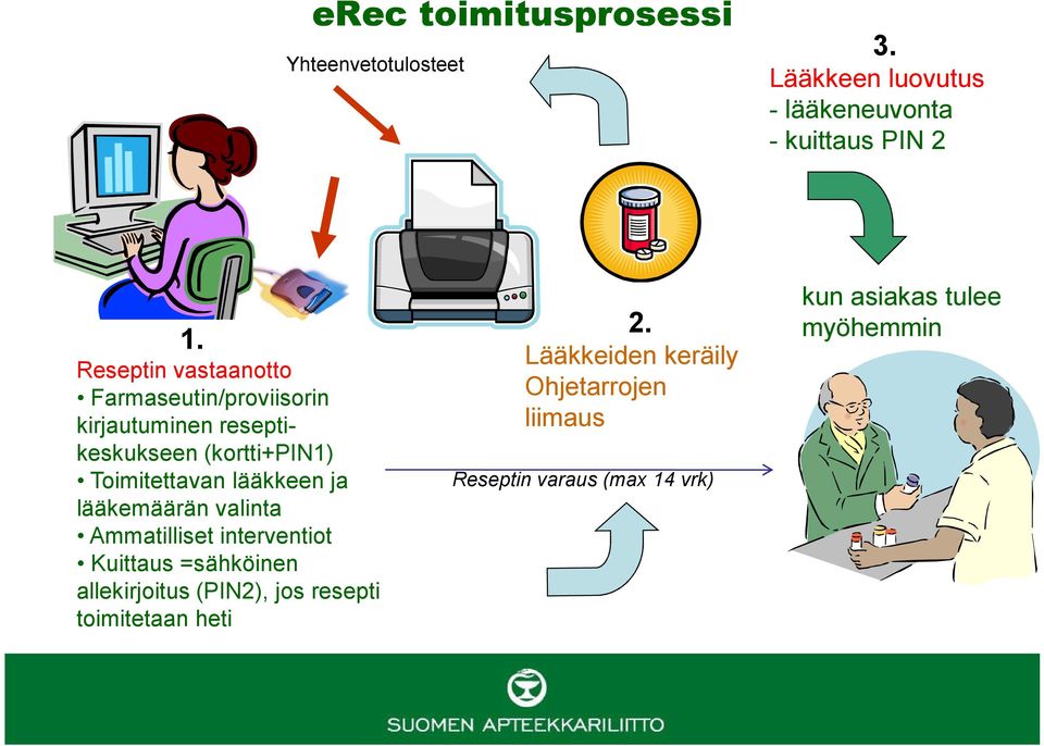 lääkkeen ja lääkemäärän valinta Ammatilliset interventiot Kuittaus =sähköinen allekirjoitus (PIN2), jos