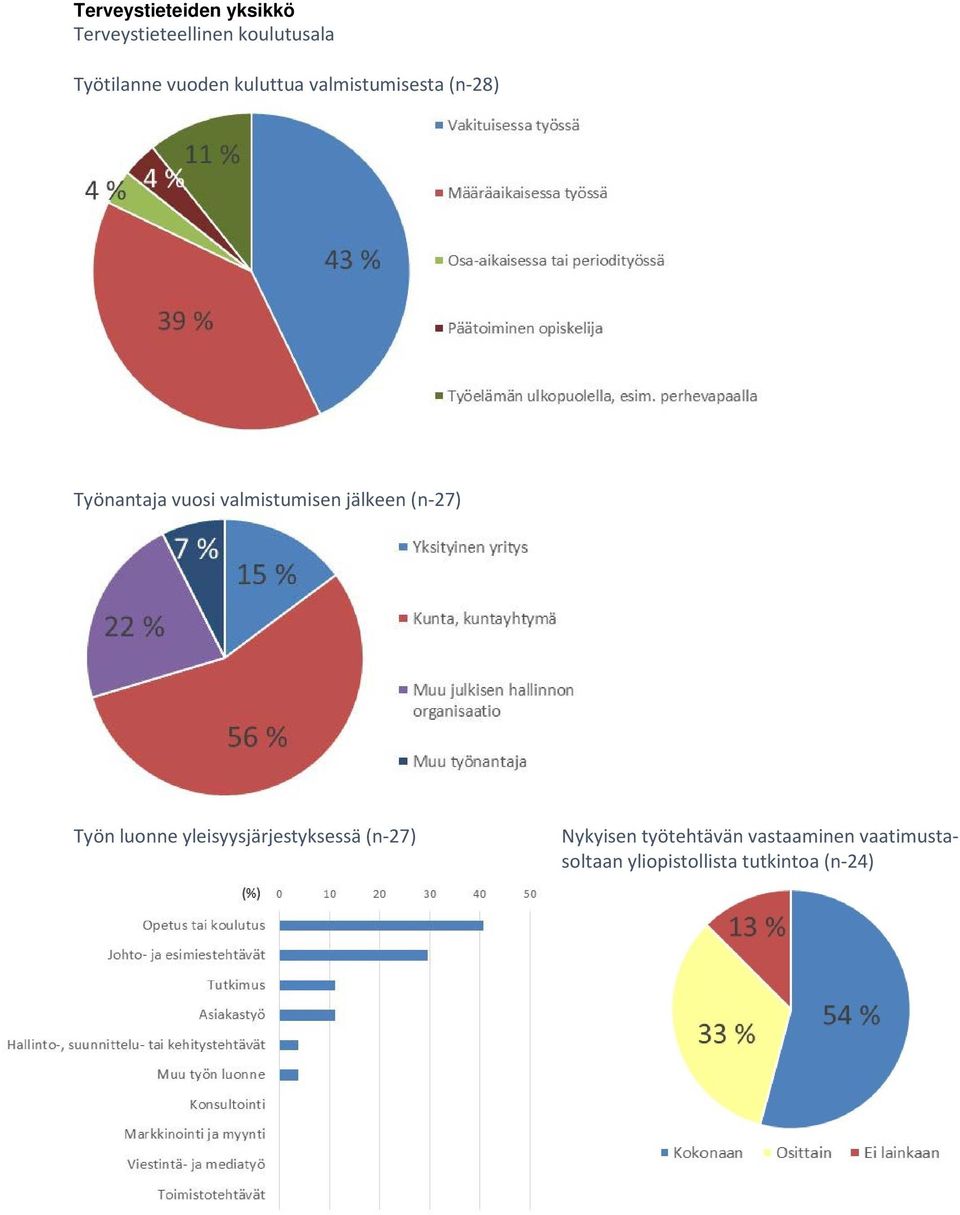 Työnantaja vuosi valmistumisen jälkeen (n-27) Työn