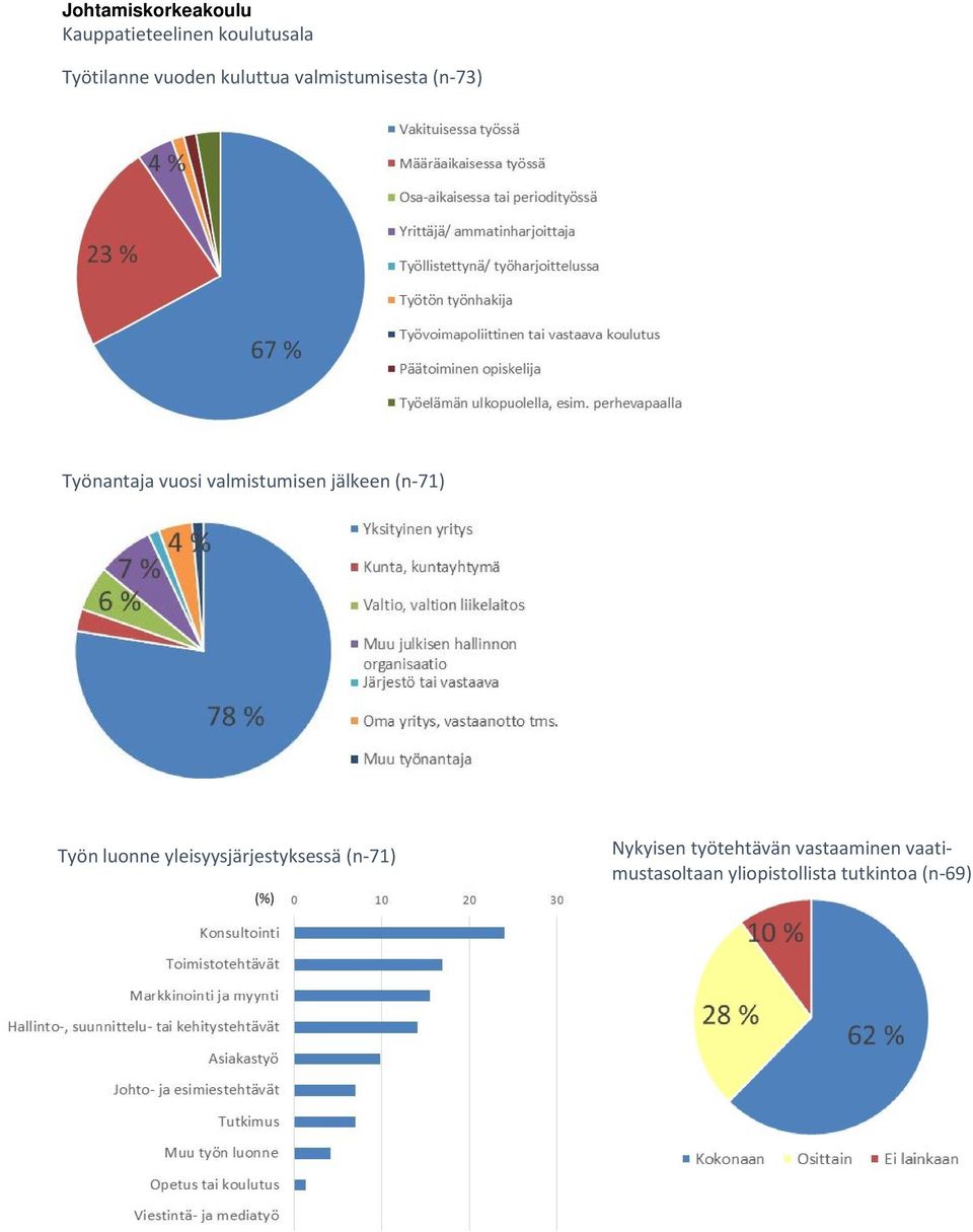 Työnantaja vuosi valmistumisen jälkeen (n-71) Työn