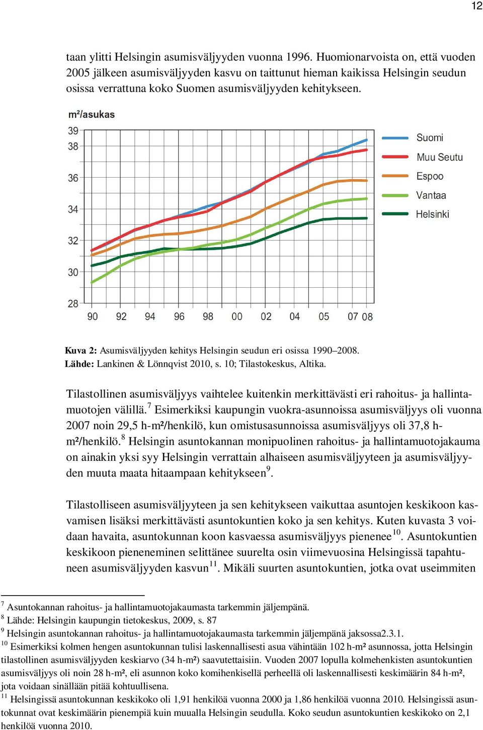 Kuva 2: Asumisväljyyden kehitys Helsingin seudun eri osissa 1990 2008. Lähde: Lankinen & Lönnqvist 2010, s. 10; Tilastokeskus, Altika.