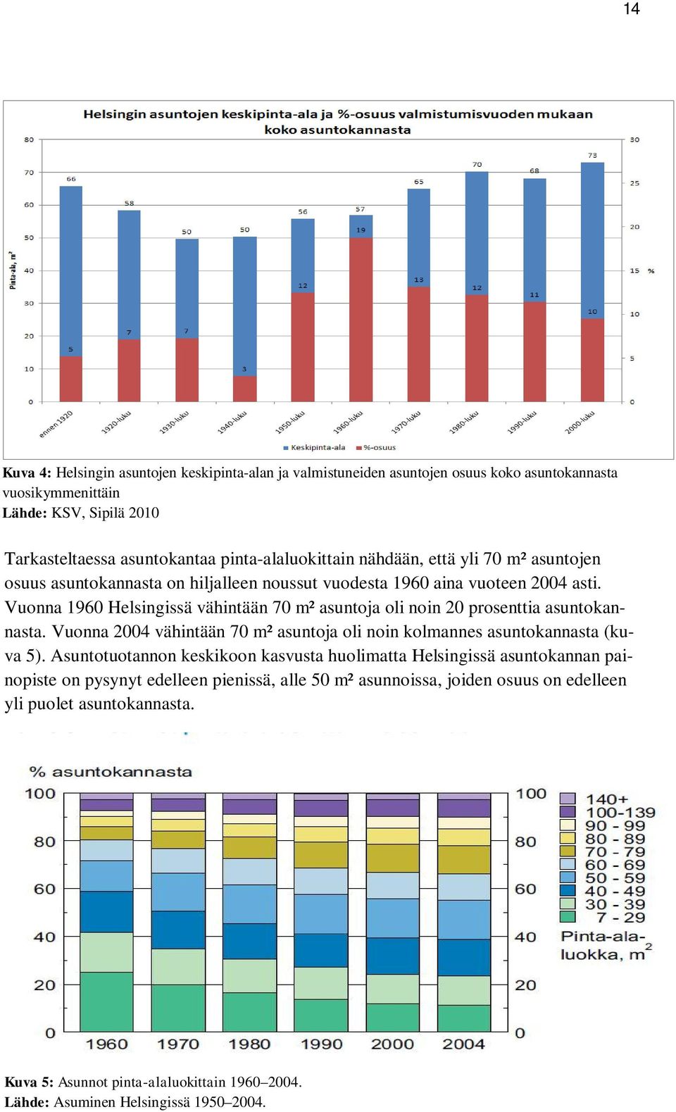 Vuonna 1960 Helsingissä vähintään 70 m² asuntoja oli noin 20 prosenttia asuntokannasta. Vuonna 2004 vähintään 70 m² asuntoja oli noin kolmannes asuntokannasta (kuva 5).