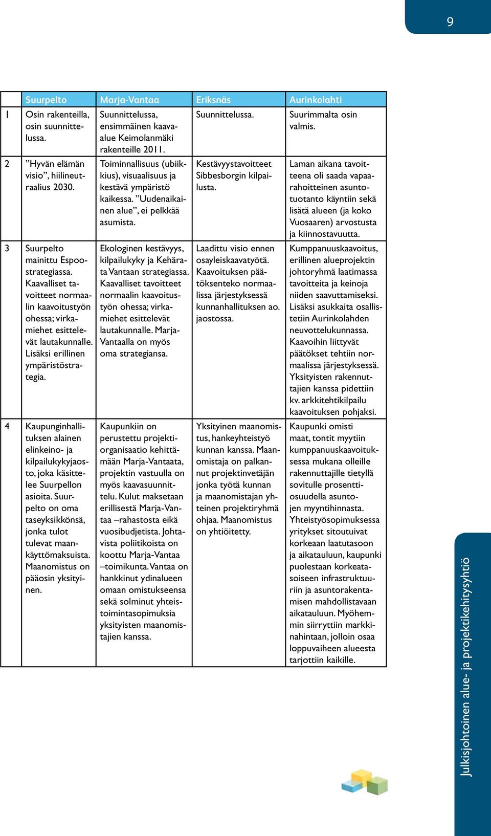 Lisäksi erillinen ympäristöstrategia. 4 Kaupunginhallituksen alainen elinkeino- ja kilpailukykyjaosto, joka käsittelee Suurpellon asioita.