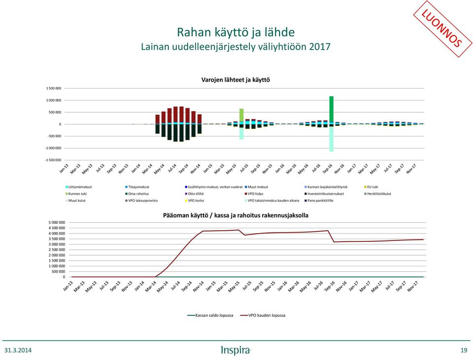 tililtä VPO lisäys Investointikustannukset Henkilöstökulut Muut kulut VPO takausprovisio VPO korko VPO takaisinmaksu kauden aikana