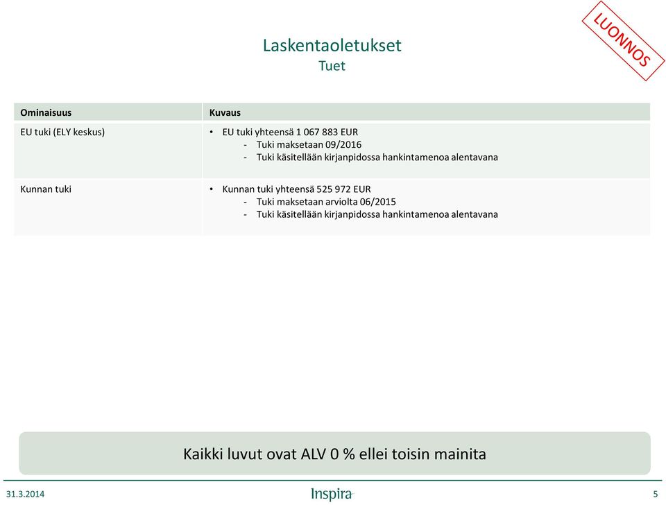 Kunnan tuki Kunnan tuki yhteensä 525 972 EUR - Tuki maksetaan arviolta 6/215 - Tuki