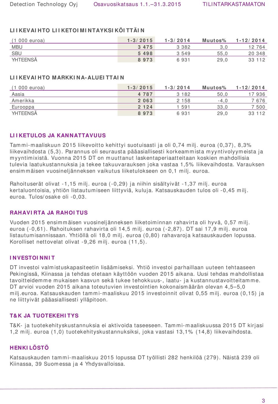 LIIKETULOS JA KANNATTAVUUS Tammi-maaliskuun 2015 liikevoitto kehittyi suotuisasti ja oli 0,74 milj. euroa (0,37), 8,3% liikevaihdosta (5,3).