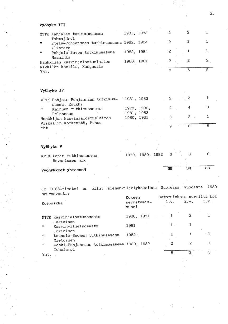 1984 1982, 1984 198, 1981 2 2 2 1 2 2 8 6 5 Vyöhyke IV MTTK Pohjois-Pohjanmaan tutkimusasema, Ruukki Kainuun tutkimusasema Pelsonsuo Hankkijan kasvinjalostuslaitos Viskaalin koekenttä, Muhos Yht.
