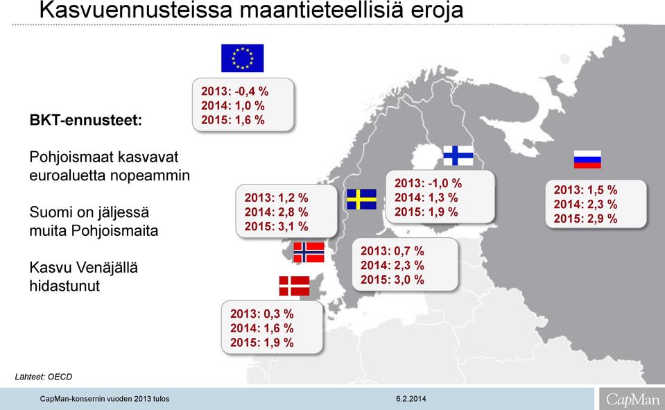 2,8 % 2015: 3,1 % 2013: -1,0 % 2014: 1,3 % 2015: 1,9 % 2013: 1,5 % 2014: 2,3 % 2015: 2,9 % Kasvu