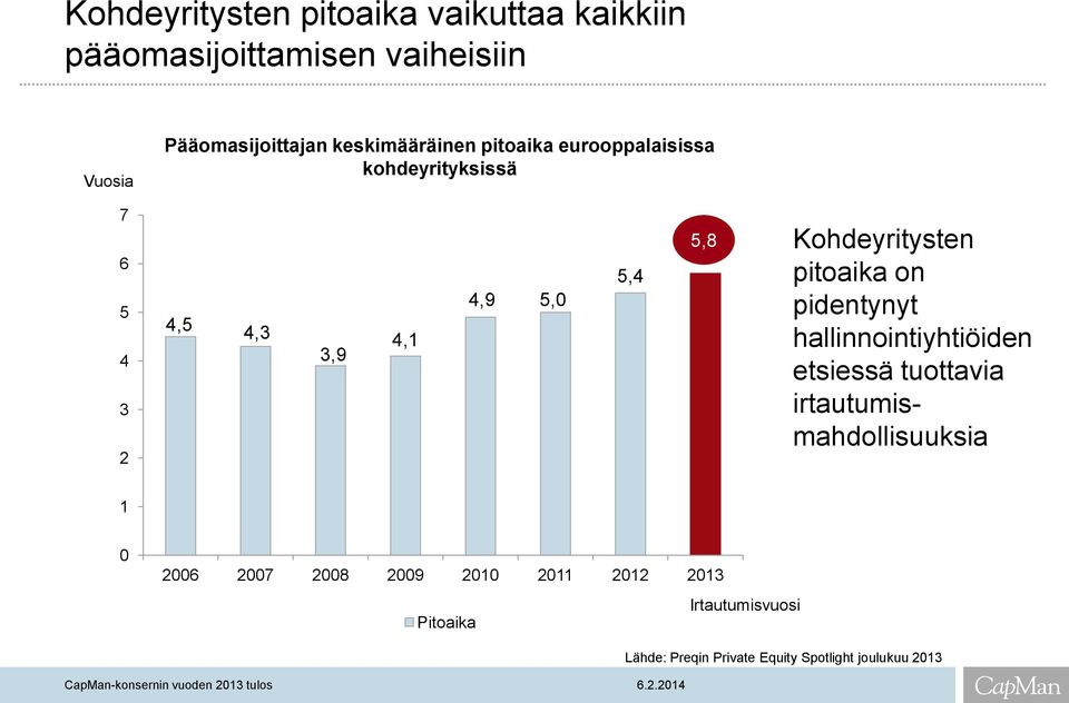 Kohdeyritysten pitoaika on pidentynyt hallinnointiyhtiöiden etsiessä tuottavia irtautumismahdollisuuksia 1