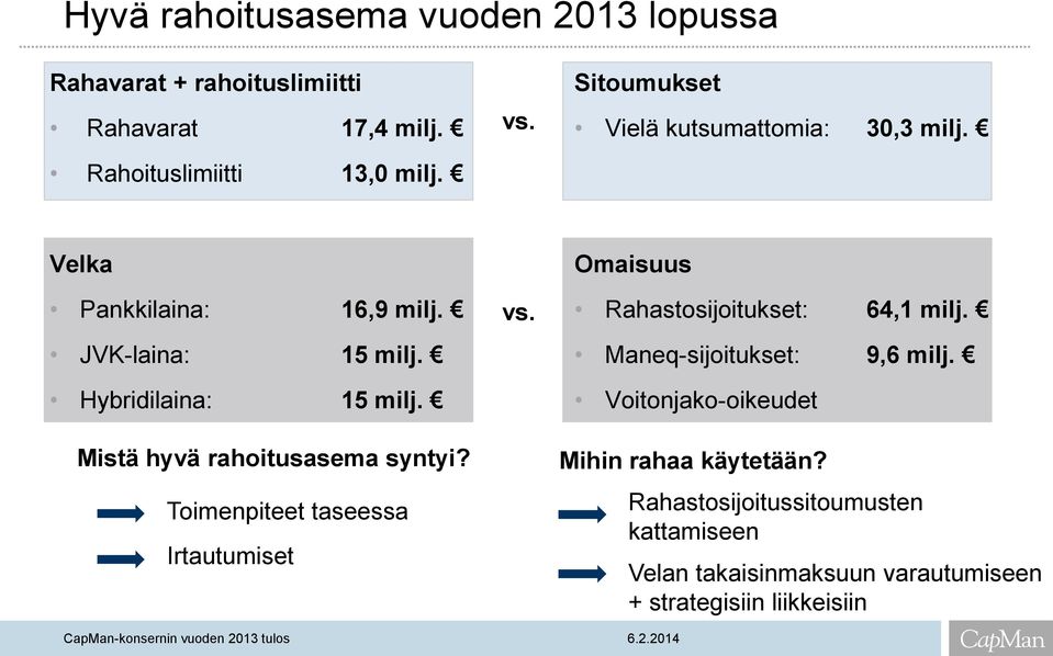 Mistä hyvä rahoitusasema syntyi? Toimenpiteet taseessa Irtautumiset vs. Omaisuus Rahastosijoitukset: 64,1 milj.